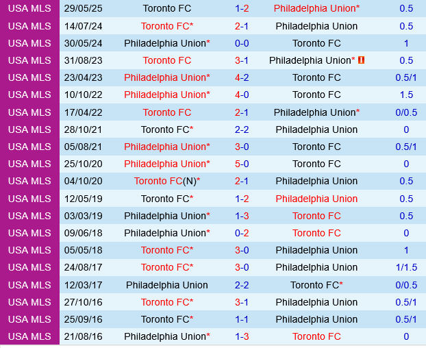 Philadelphia Union vs Toronto