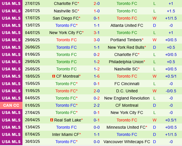 Philadelphia Union vs Toronto