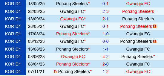 Pohang Steelers vs Gwangju Pohang Steelers vs Gwangju