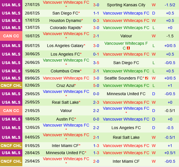 San Jose Earthquakes vs Vancouver Whitecaps