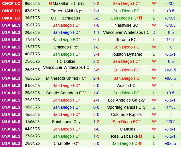 Sporting Kansas vs San Diego