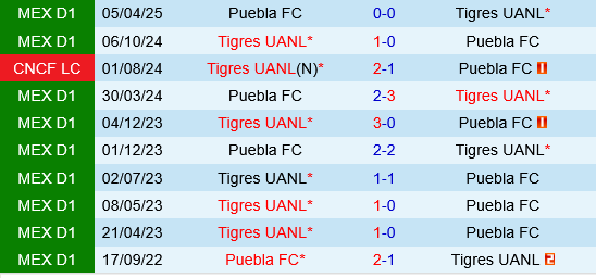 Tigres UANL vs Puebla