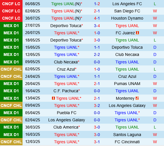 Tigres UANL vs Puebla