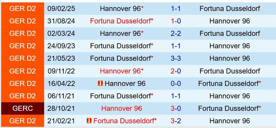 Nhận định Fortuna Dusseldorf vs Hannover 18h00 ngày 98 (Hạng 2 Đức) 1 Nhận định Fortuna Dusseldorf vs Hannover 18h00 ngày 98 (Hạng 2 Đức) 1