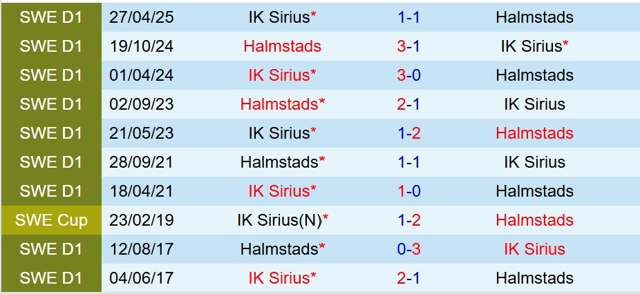 Nhận định Halmstads vs Sirius 22h30 ngày 98 (VĐQG Thụy Điển) 1