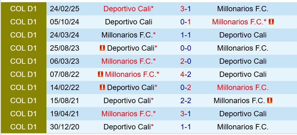 Nhận định Millonarios vs Deportivo Cali 7h30 ngày 98 (VĐQG Colombia) 1