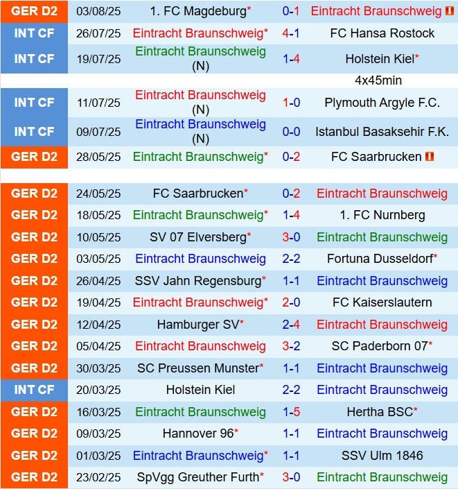 Nhận định Eintracht Braunschweig vs Greuther Furth 18h00 ngày 98 (Hạng 2 Đức 202526) 2