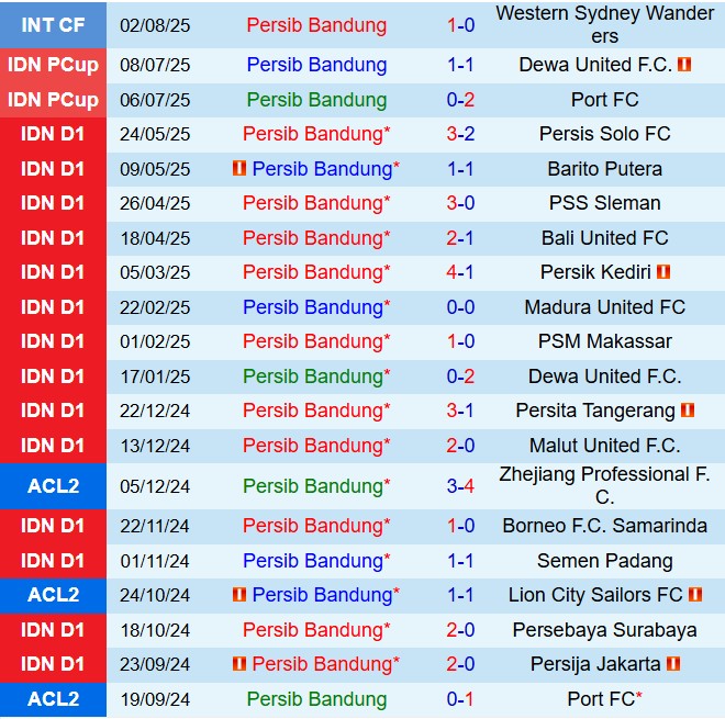 Nhận định Persib Bandung vs Semen Padang 15h30 ngày 98 (VĐQG Indonesia) 2