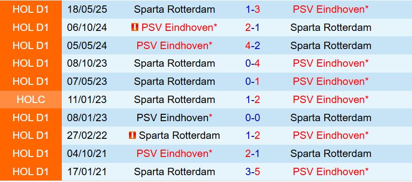 Nhận định PSV Eindhoven vs Sparta Rotterdam 2h00 ngày 108 (VĐQG Hà Lan 202526) 1