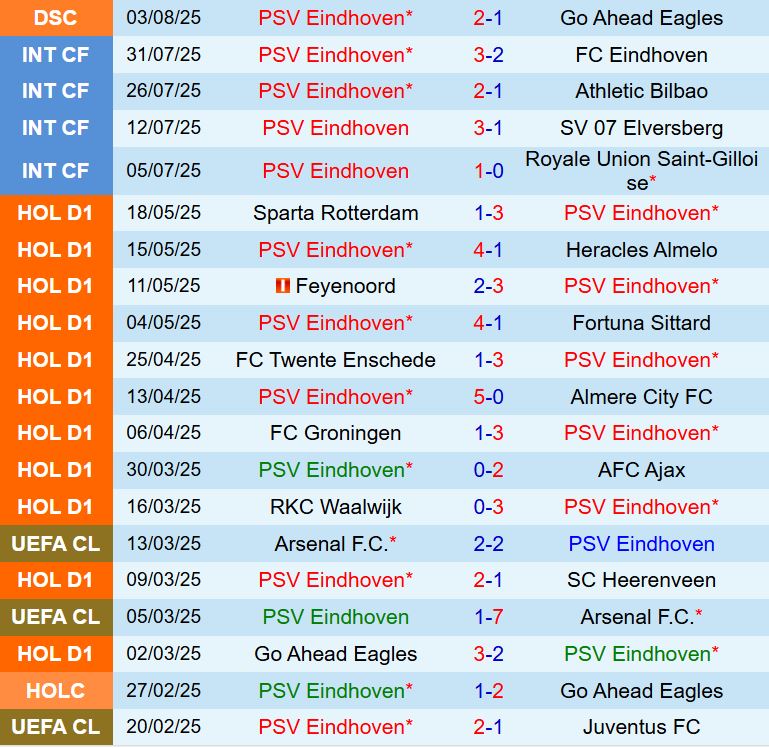 Nhận định PSV Eindhoven vs Sparta Rotterdam 2h00 ngày 108 (VĐQG Hà Lan 202526) 2