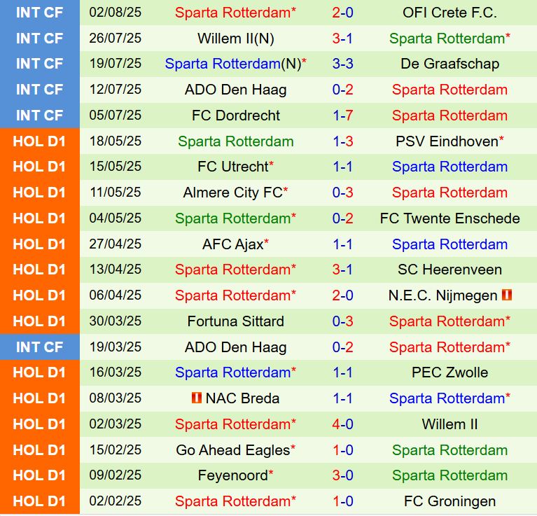 Nhận định PSV Eindhoven vs Sparta Rotterdam 2h00 ngày 108 (VĐQG Hà Lan 202526) 3
