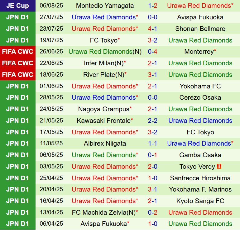 Nhận định Yokohama FC vs Urawa Red Diamonds 16h00 ngày 98 (VĐQG Nhật Bản 2025) 3