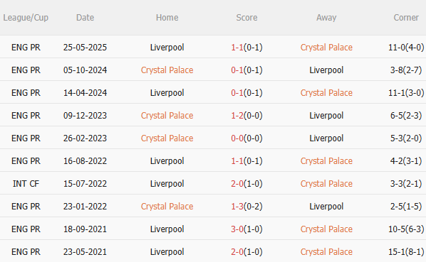 Nhận định Crystal Palace vs Liverpool (21h00 ngày 108) Làm khó Lữ đoàn đỏ 5 Nhận định Crystal Palace vs Liverpool (21h00 ngày 108) Làm khó Lữ đoàn đỏ 5
