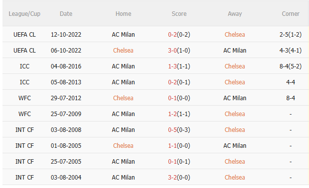 Nhận định Chelsea vs AC Milan (21h00 ngày 108) Khó cản The Blues 5