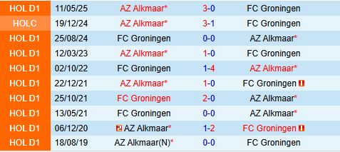 Nhận định AZ Alkmaar vs Groningen 19h30 ngày 108 (VĐQG Hà Lan 202526) 1
