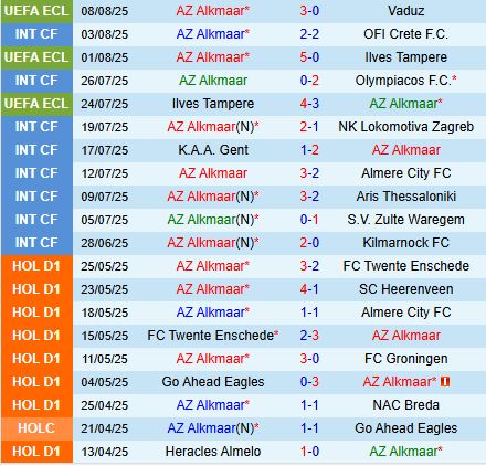 Nhận định AZ Alkmaar vs Groningen 19h30 ngày 108 (VĐQG Hà Lan 202526) 2