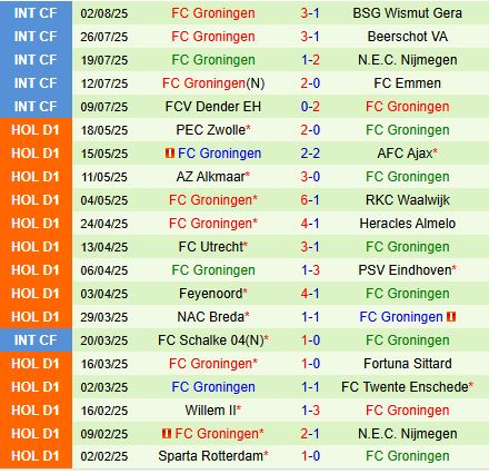 Nhận định AZ Alkmaar vs Groningen 19h30 ngày 108 (VĐQG Hà Lan 202526) 3