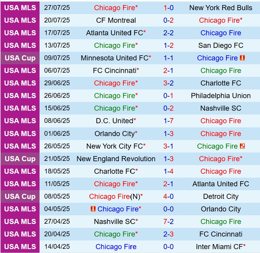 Nhận định Chicago Fire vs Los Angeles FC 7h30 ngày 108 (Nhà nghề Mỹ) 2