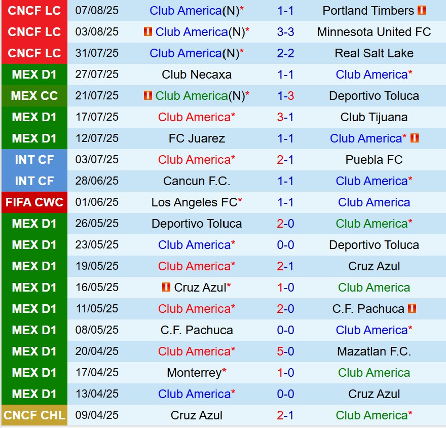 Nhận định Club America vs Queretaro 8h00 ngày 108 (VĐQG Mexico) 2