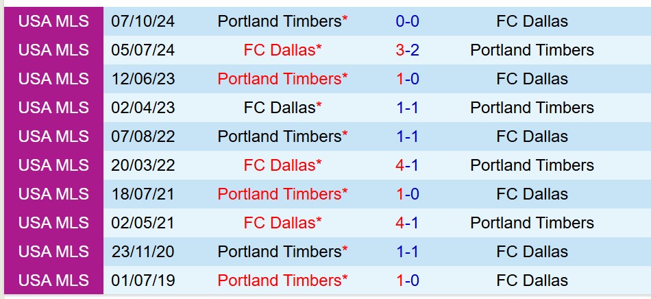 Nhận định Dallas vs Portland Timbers 7h30 ngày 108 (Nhà nghề Mỹ) 1