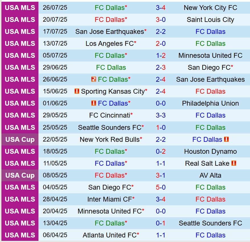 Nhận định Dallas vs Portland Timbers 7h30 ngày 108 (Nhà nghề Mỹ) 2