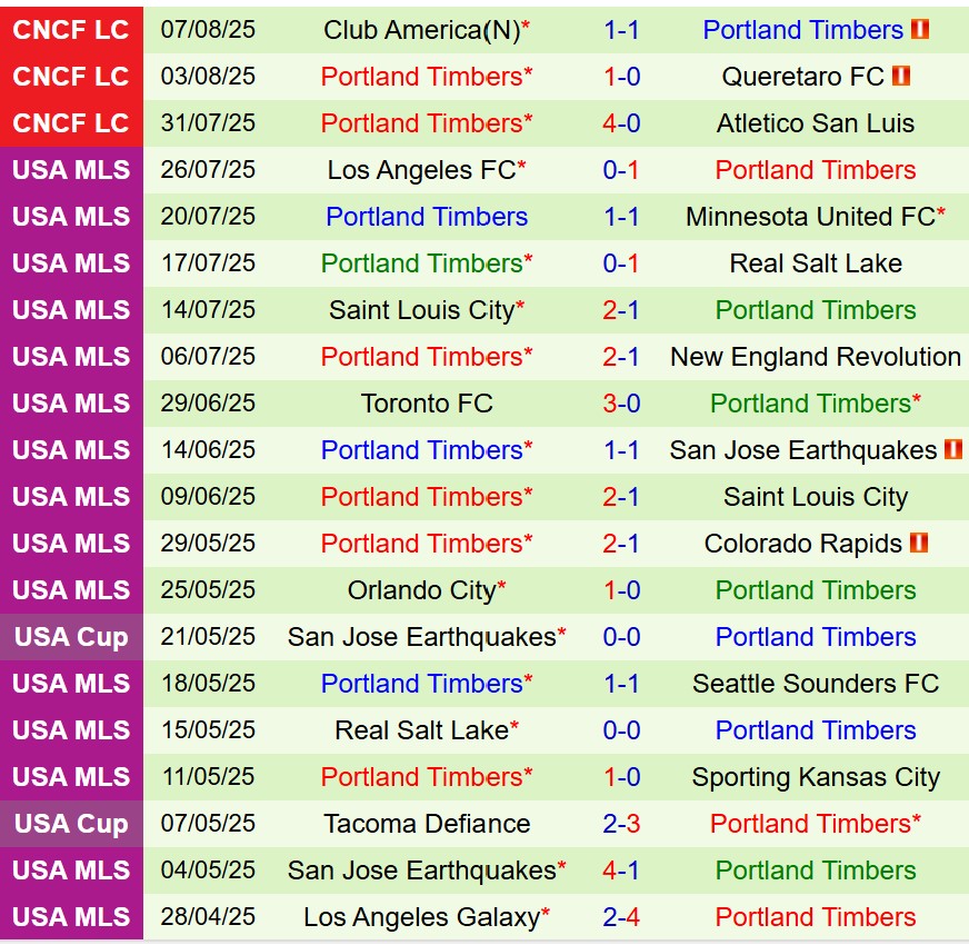 Nhận định Dallas vs Portland Timbers 7h30 ngày 108 (Nhà nghề Mỹ) 3