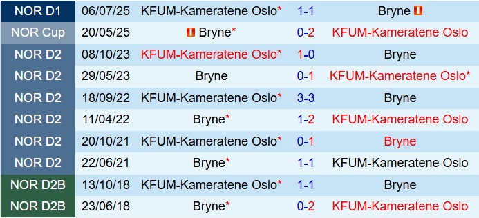 Nhận định Bryne vs KFUM Oslo 22h00 ngày 108 (VĐQG Na Uy 2025) 1