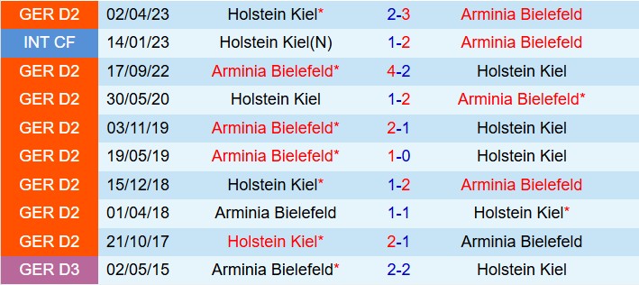 Nhận định Holstein Kiel vs Arminia Bielefeld 18h30 ngày 108 (Hạng 2 Đức 202526) 1