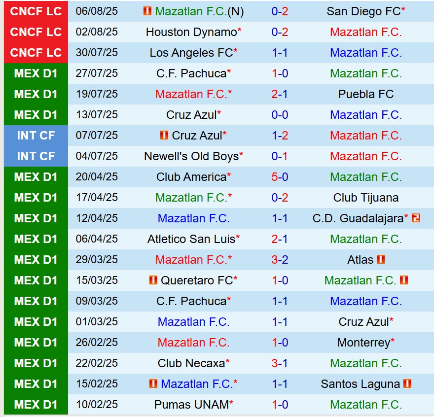 Nhận định Mazatlan vs Tijuana 10h00 ngày 108 (VĐQG Mexico) 2 Nhận định Mazatlan vs Tijuana 10h00 ngày 108 (VĐQG Mexico) 2