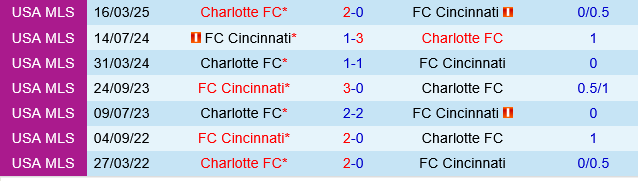 Cincinnati vs Charlotte