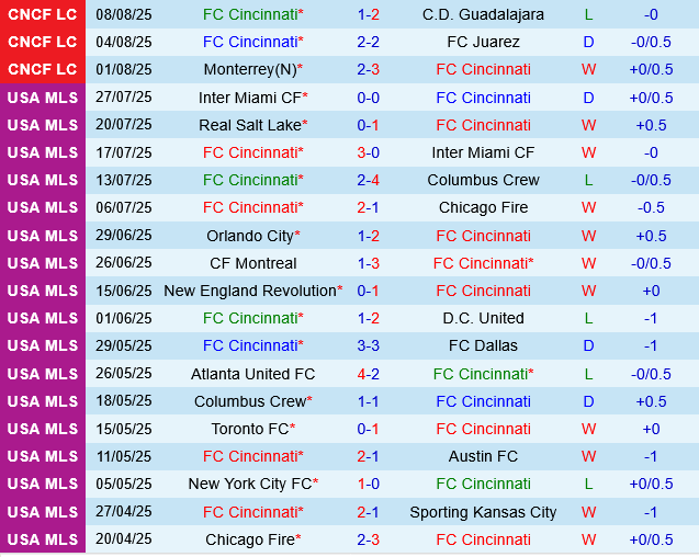 Cincinnati vs Charlotte