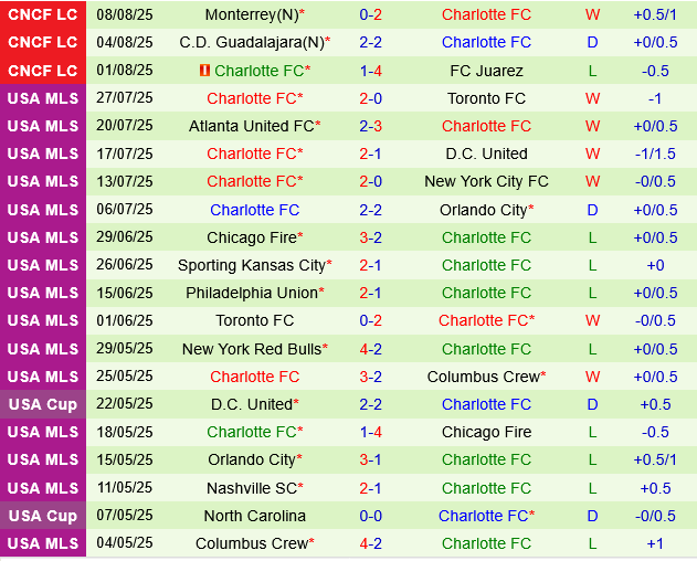 Cincinnati vs Charlotte
