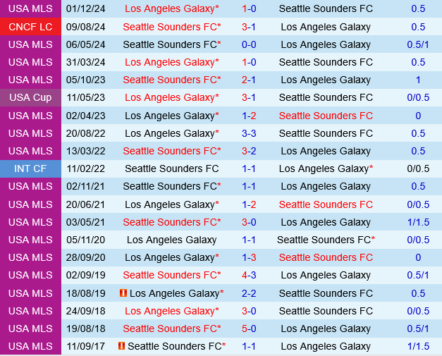 LA Galaxy vs Seattle Sounders
