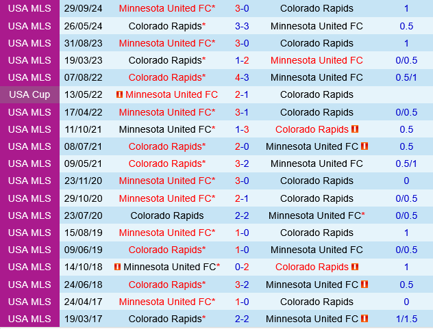 Minnesota vs Colorado Rapids