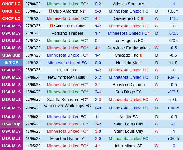 Minnesota vs Colorado Rapids