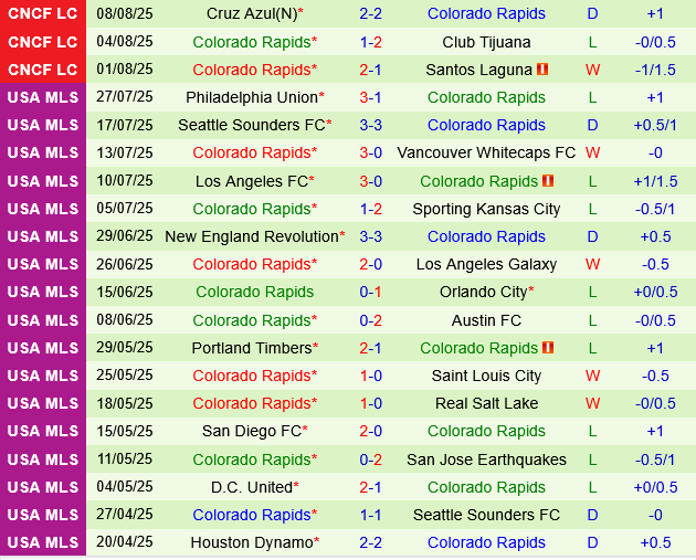 Minnesota vs Colorado Rapids