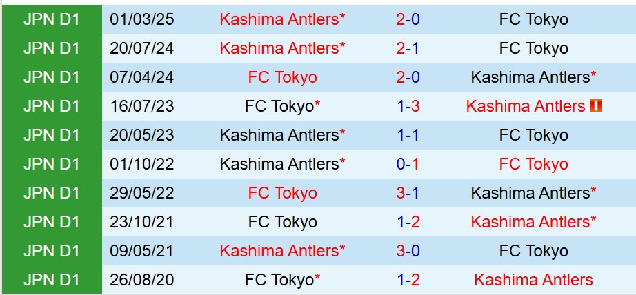 Nhận định FC Tokyo vs Kashima Antlers 17h00 ngày 108 (VĐQG Nhật Bản) 1 Nhận định FC Tokyo vs Kashima Antlers 17h00 ngày 108 (VĐQG Nhật Bản) 1