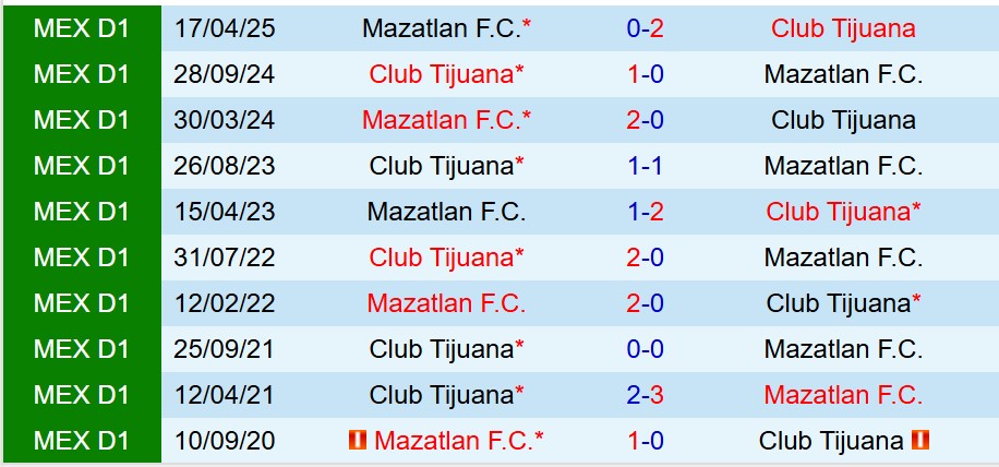 Nhận định Mazatlan vs Tijuana 10h00 ngày 108 (VĐQG Mexico) 1 Nhận định Mazatlan vs Tijuana 10h00 ngày 108 (VĐQG Mexico) 1