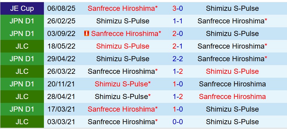 Nhận định Sanfrecce Hiroshima vs Shimizu S-Pulse 16h30 ngày 108 (VĐQG Nhật Bản) 1
