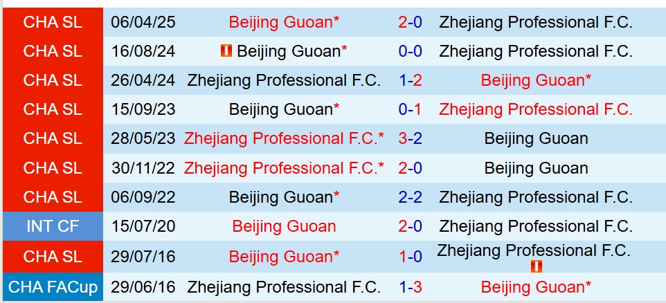 Nhận định Zhejiang Pro vs Beijing Guoan 18h35 ngày 108 (VĐQG Trung Quốc) 1 Nhận định Zhejiang Pro vs Beijing Guoan 18h35 ngày 108 (VĐQG Trung Quốc) 1