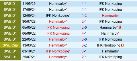 Nhận định Norrkoping vs Hammarby 21h30 ngày 108 (VĐQG Thụy Điển 2025) 1