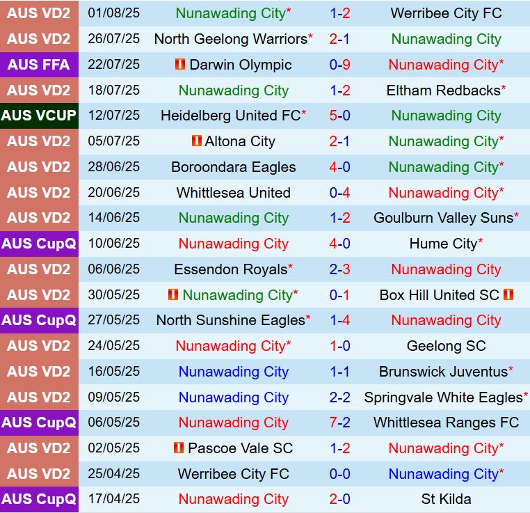 Nhận định Nunawading City vs Wellington Phoenix 12h00 ngày 108 (Cúp QG Australia 2025) 1