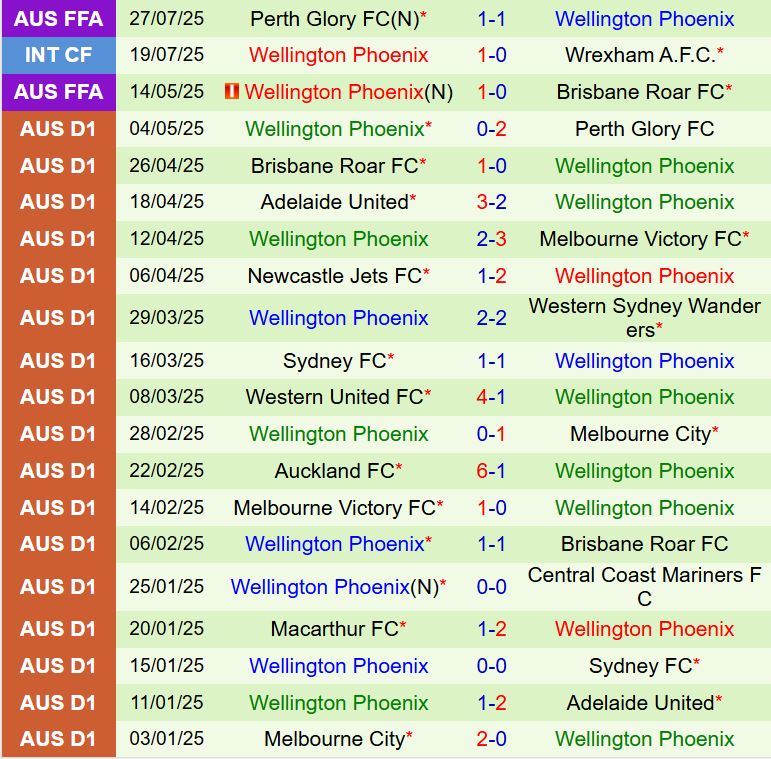 Nhận định Nunawading City vs Wellington Phoenix 12h00 ngày 108 (Cúp QG Australia 2025) 2