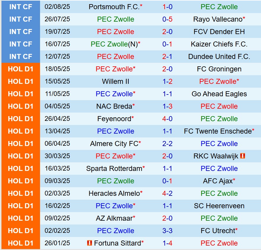 Nhận định PEC Zwolle vs Twente 17h15 ngày 108 (VĐQG Hà Lan) 2
