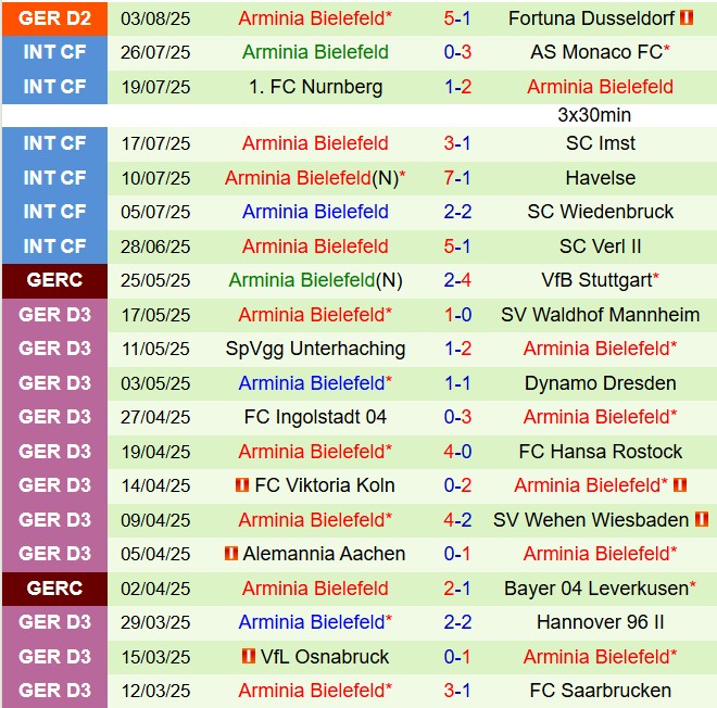 Nhận định Holstein Kiel vs Arminia Bielefeld 18h30 ngày 108 (Hạng 2 Đức 202526) 3