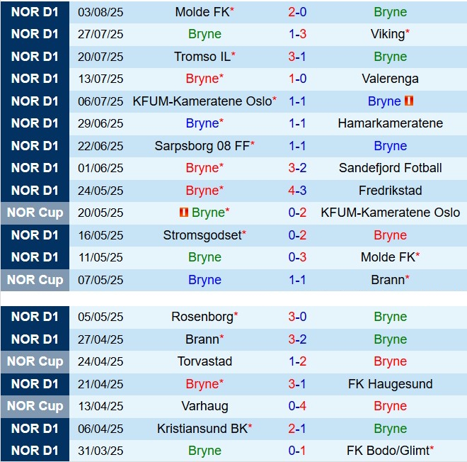 Nhận định Bryne vs KFUM Oslo 22h00 ngày 108 (VĐQG Na Uy 2025) 2