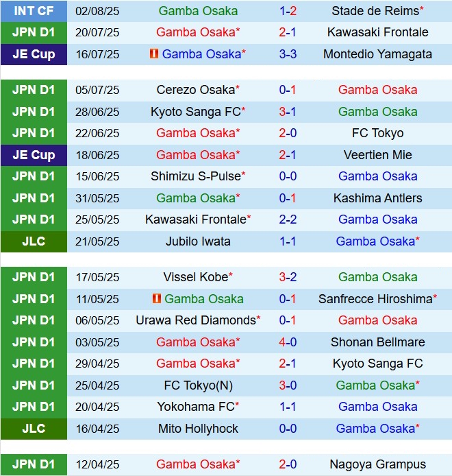 Nhận định Gamba Osaka vs Fagiano Okayama 17h00 ngày 108 (VĐQG Nhật Bản 2025) 2