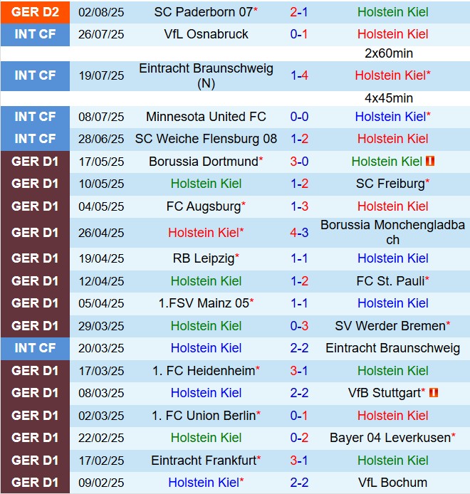 Nhận định Holstein Kiel vs Arminia Bielefeld 18h30 ngày 108 (Hạng 2 Đức 202526) 2