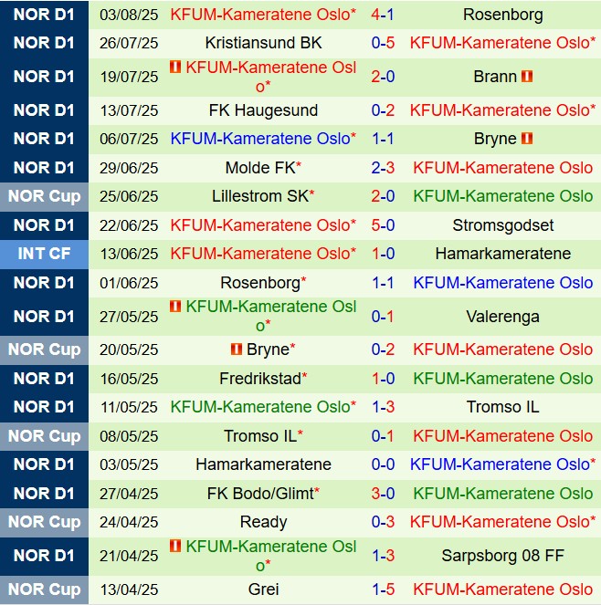 Nhận định Bryne vs KFUM Oslo 22h00 ngày 108 (VĐQG Na Uy 2025) 3