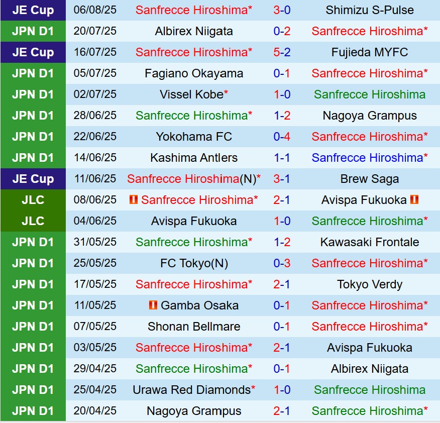 Nhận định Sanfrecce Hiroshima vs Shimizu S-Pulse 16h30 ngày 108 (VĐQG Nhật Bản) 2